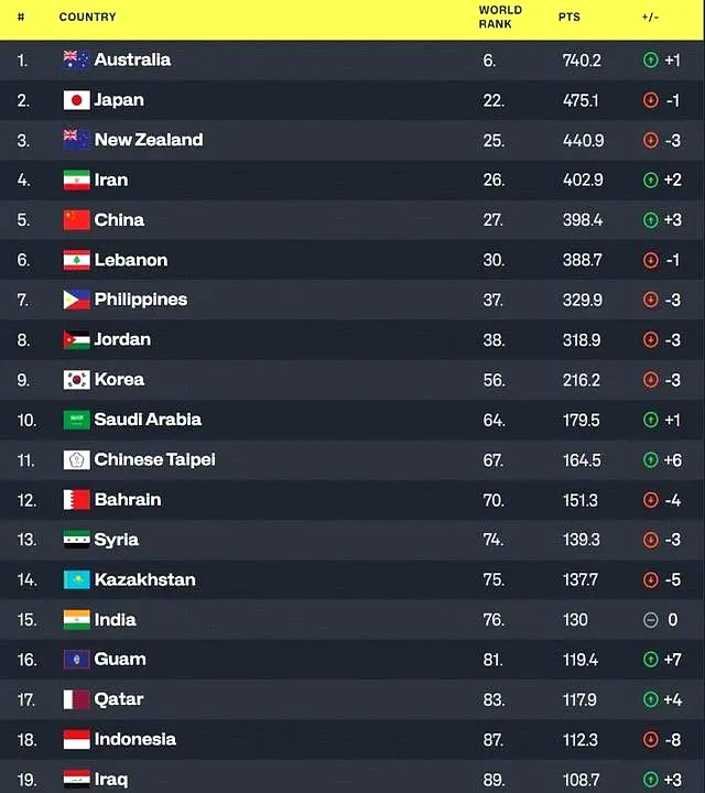 然展现出了, 经验的积累, 每一次胜利